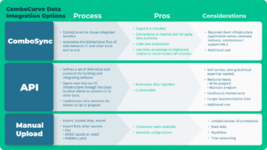 ComboCurve Data Integration Options